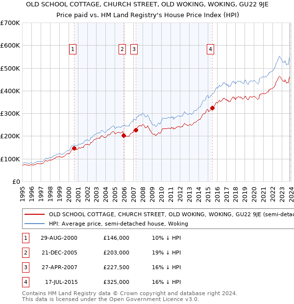 OLD SCHOOL COTTAGE, CHURCH STREET, OLD WOKING, WOKING, GU22 9JE: Price paid vs HM Land Registry's House Price Index