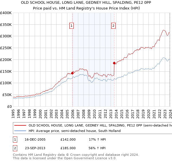 OLD SCHOOL HOUSE, LONG LANE, GEDNEY HILL, SPALDING, PE12 0PP: Price paid vs HM Land Registry's House Price Index