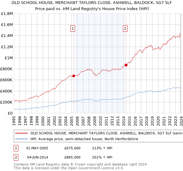 OLD SCHOOL HOUSE, MERCHANT TAYLORS CLOSE, ASHWELL, BALDOCK, SG7 5LF: Price paid vs HM Land Registry's House Price Index