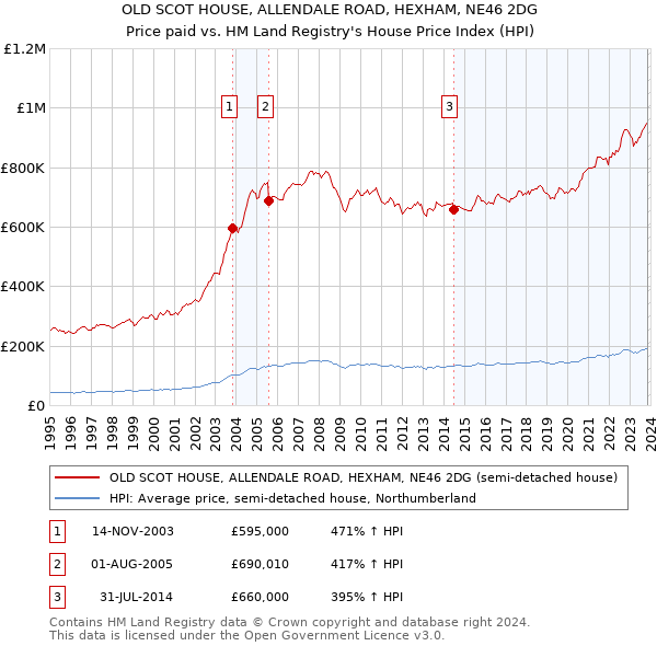 OLD SCOT HOUSE, ALLENDALE ROAD, HEXHAM, NE46 2DG: Price paid vs HM Land Registry's House Price Index