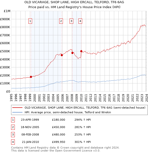 OLD VICARAGE, SHOP LANE, HIGH ERCALL, TELFORD, TF6 6AG: Price paid vs HM Land Registry's House Price Index