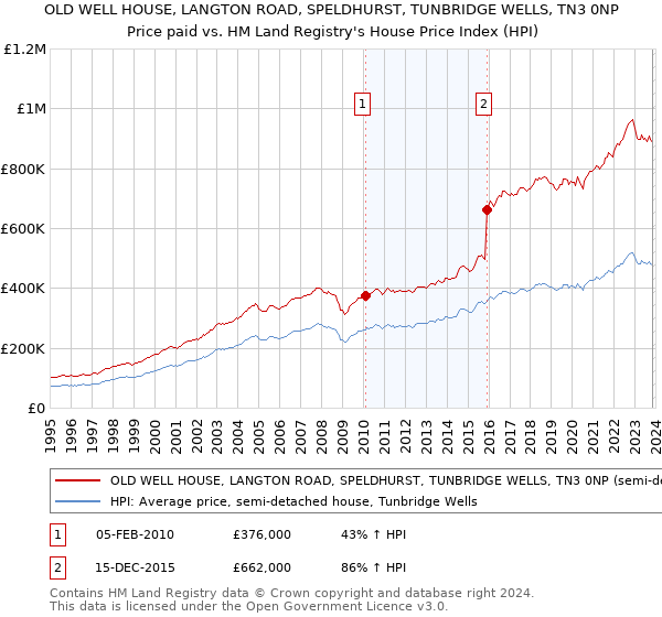 OLD WELL HOUSE, LANGTON ROAD, SPELDHURST, TUNBRIDGE WELLS, TN3 0NP: Price paid vs HM Land Registry's House Price Index