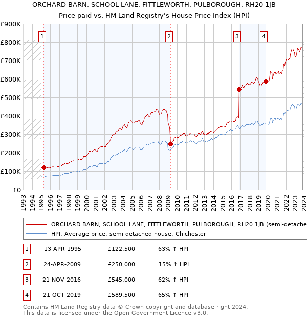 ORCHARD BARN, SCHOOL LANE, FITTLEWORTH, PULBOROUGH, RH20 1JB: Price paid vs HM Land Registry's House Price Index