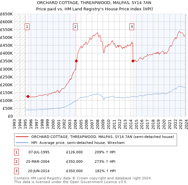 ORCHARD COTTAGE, THREAPWOOD, MALPAS, SY14 7AN: Price paid vs HM Land Registry's House Price Index