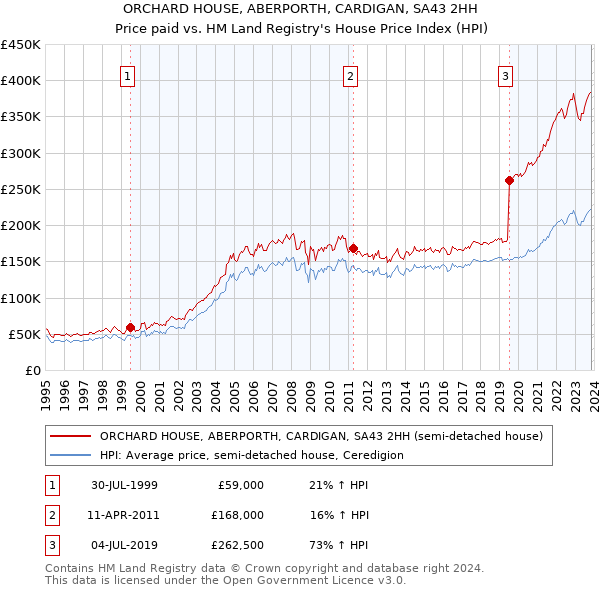 ORCHARD HOUSE, ABERPORTH, CARDIGAN, SA43 2HH: Price paid vs HM Land Registry's House Price Index