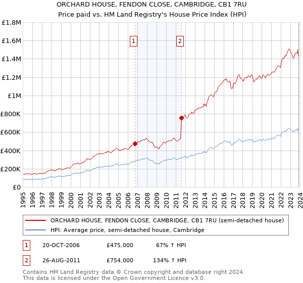 ORCHARD HOUSE, FENDON CLOSE, CAMBRIDGE, CB1 7RU: Price paid vs HM Land Registry's House Price Index