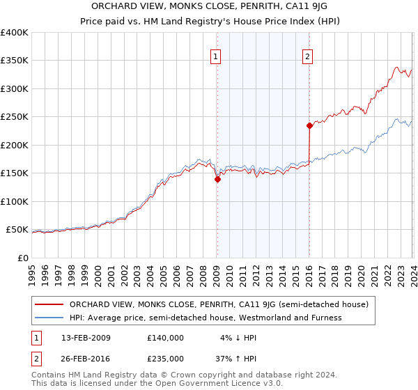 ORCHARD VIEW, MONKS CLOSE, PENRITH, CA11 9JG: Price paid vs HM Land Registry's House Price Index