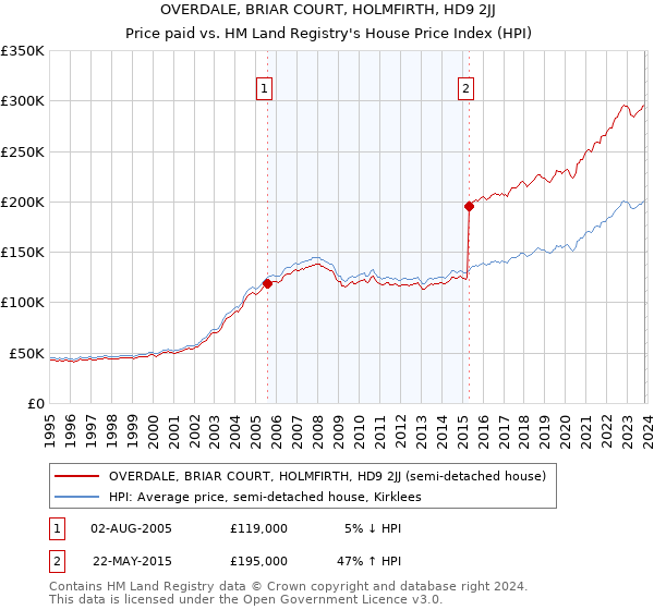 OVERDALE, BRIAR COURT, HOLMFIRTH, HD9 2JJ: Price paid vs HM Land Registry's House Price Index