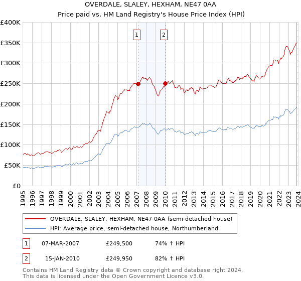 OVERDALE, SLALEY, HEXHAM, NE47 0AA: Price paid vs HM Land Registry's House Price Index