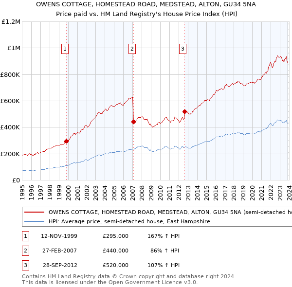 OWENS COTTAGE, HOMESTEAD ROAD, MEDSTEAD, ALTON, GU34 5NA: Price paid vs HM Land Registry's House Price Index