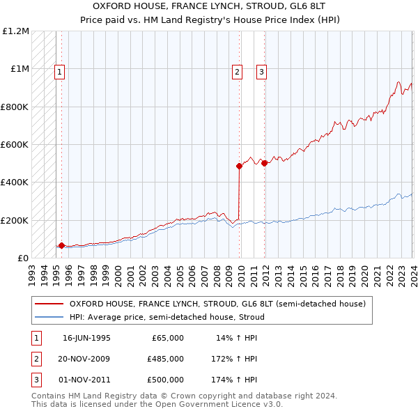 OXFORD HOUSE, FRANCE LYNCH, STROUD, GL6 8LT: Price paid vs HM Land Registry's House Price Index