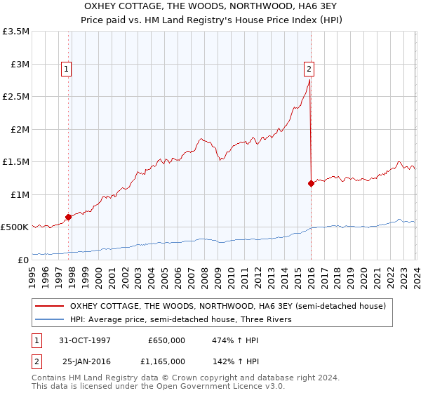 OXHEY COTTAGE, THE WOODS, NORTHWOOD, HA6 3EY: Price paid vs HM Land Registry's House Price Index