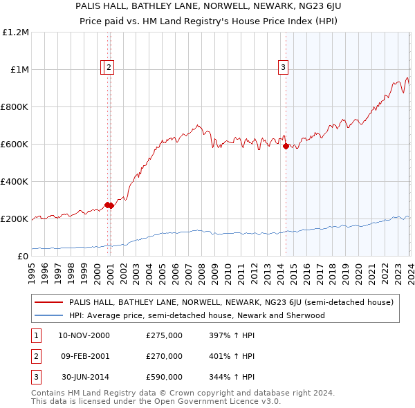 PALIS HALL, BATHLEY LANE, NORWELL, NEWARK, NG23 6JU: Price paid vs HM Land Registry's House Price Index