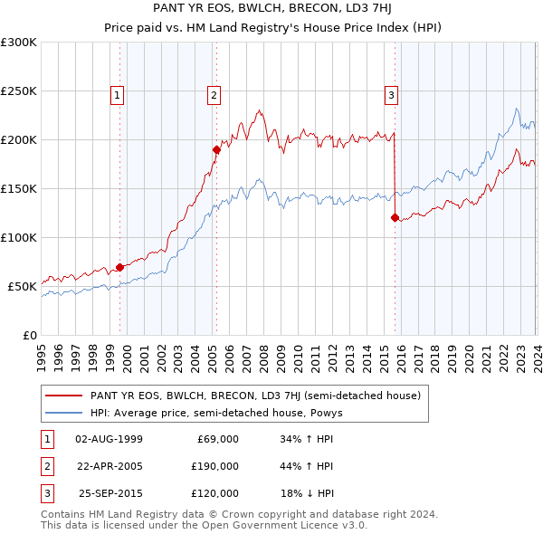 PANT YR EOS, BWLCH, BRECON, LD3 7HJ: Price paid vs HM Land Registry's House Price Index