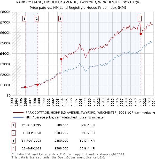 PARK COTTAGE, HIGHFIELD AVENUE, TWYFORD, WINCHESTER, SO21 1QP: Price paid vs HM Land Registry's House Price Index