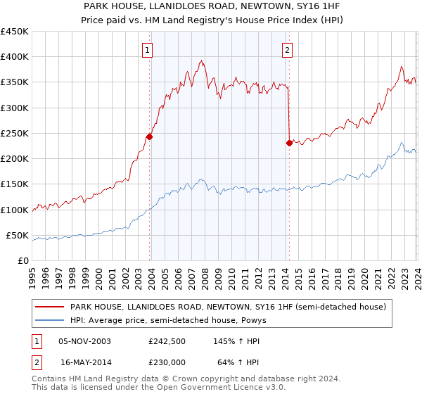 PARK HOUSE, LLANIDLOES ROAD, NEWTOWN, SY16 1HF: Price paid vs HM Land Registry's House Price Index