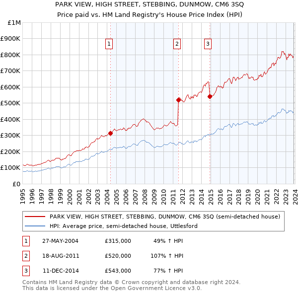 PARK VIEW, HIGH STREET, STEBBING, DUNMOW, CM6 3SQ: Price paid vs HM Land Registry's House Price Index