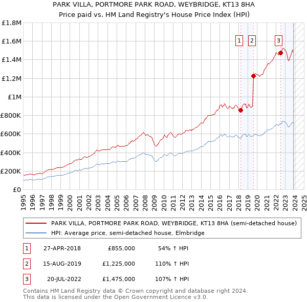 PARK VILLA, PORTMORE PARK ROAD, WEYBRIDGE, KT13 8HA: Price paid vs HM Land Registry's House Price Index