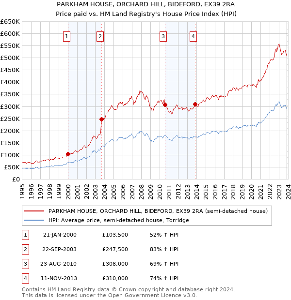 PARKHAM HOUSE, ORCHARD HILL, BIDEFORD, EX39 2RA: Price paid vs HM Land Registry's House Price Index