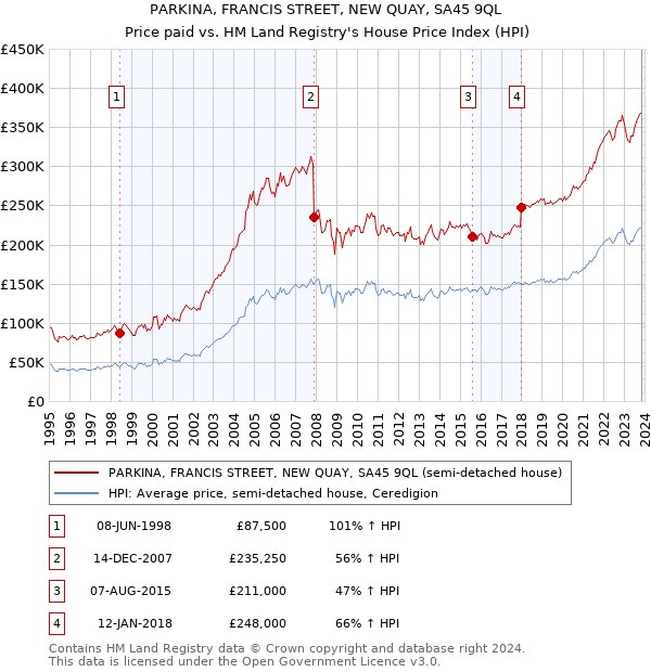 PARKINA, FRANCIS STREET, NEW QUAY, SA45 9QL: Price paid vs HM Land Registry's House Price Index