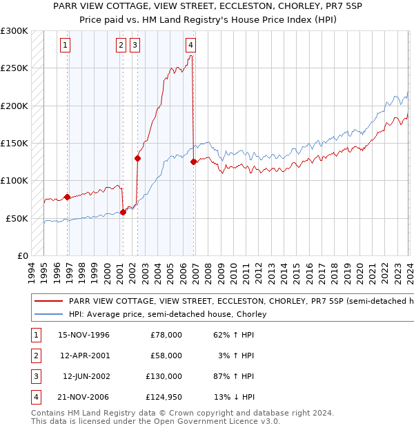 PARR VIEW COTTAGE, VIEW STREET, ECCLESTON, CHORLEY, PR7 5SP: Price paid vs HM Land Registry's House Price Index