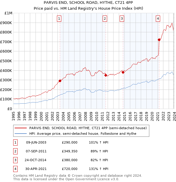 PARVIS END, SCHOOL ROAD, HYTHE, CT21 4PP: Price paid vs HM Land Registry's House Price Index