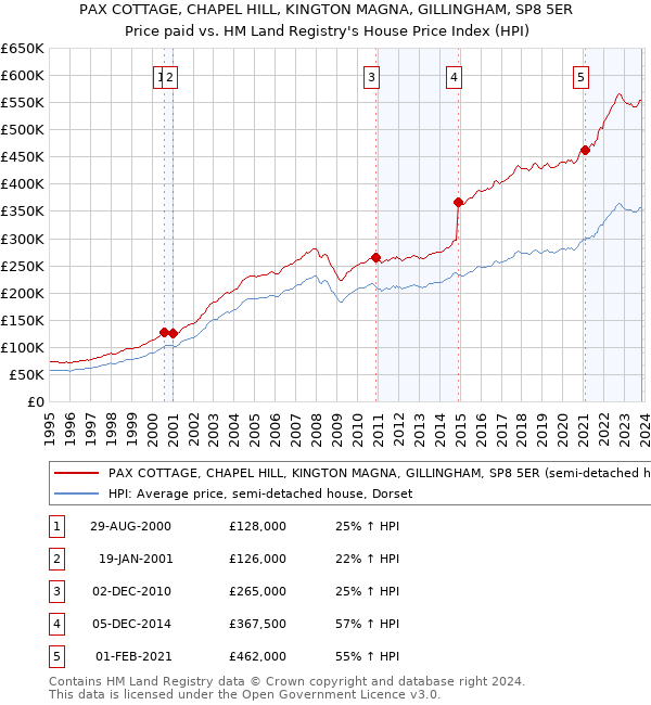 PAX COTTAGE, CHAPEL HILL, KINGTON MAGNA, GILLINGHAM, SP8 5ER: Price paid vs HM Land Registry's House Price Index