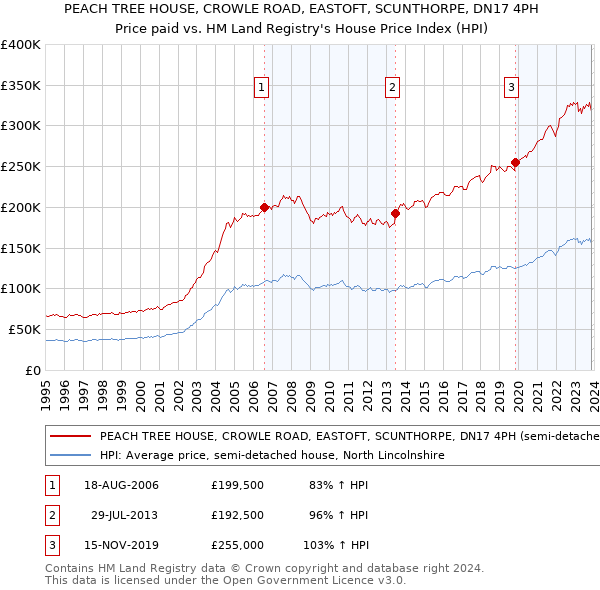 PEACH TREE HOUSE, CROWLE ROAD, EASTOFT, SCUNTHORPE, DN17 4PH: Price paid vs HM Land Registry's House Price Index