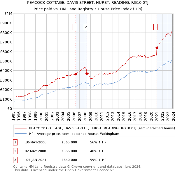 PEACOCK COTTAGE, DAVIS STREET, HURST, READING, RG10 0TJ: Price paid vs HM Land Registry's House Price Index