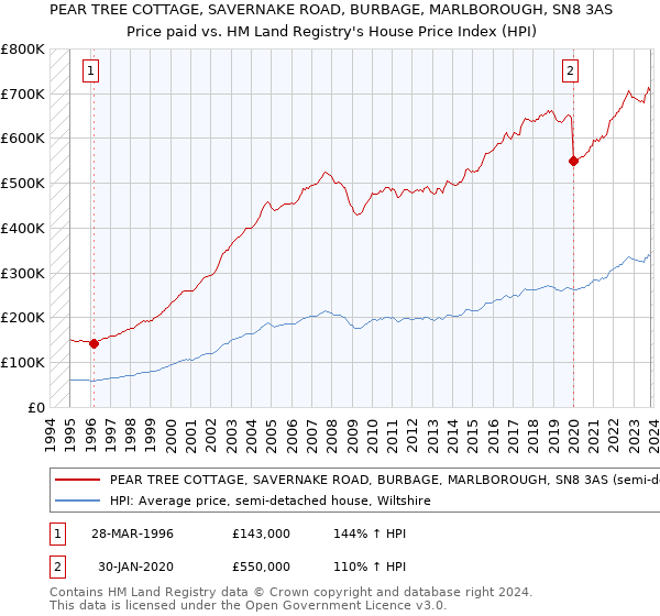 PEAR TREE COTTAGE, SAVERNAKE ROAD, BURBAGE, MARLBOROUGH, SN8 3AS: Price paid vs HM Land Registry's House Price Index