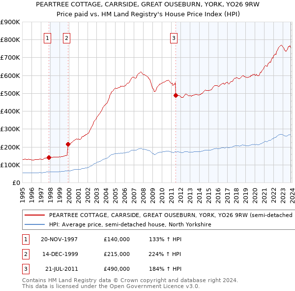 PEARTREE COTTAGE, CARRSIDE, GREAT OUSEBURN, YORK, YO26 9RW: Price paid vs HM Land Registry's House Price Index