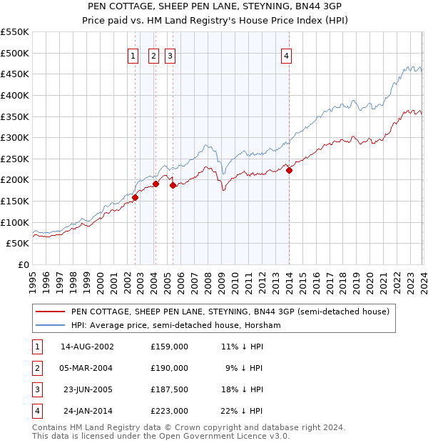 PEN COTTAGE, SHEEP PEN LANE, STEYNING, BN44 3GP: Price paid vs HM Land Registry's House Price Index