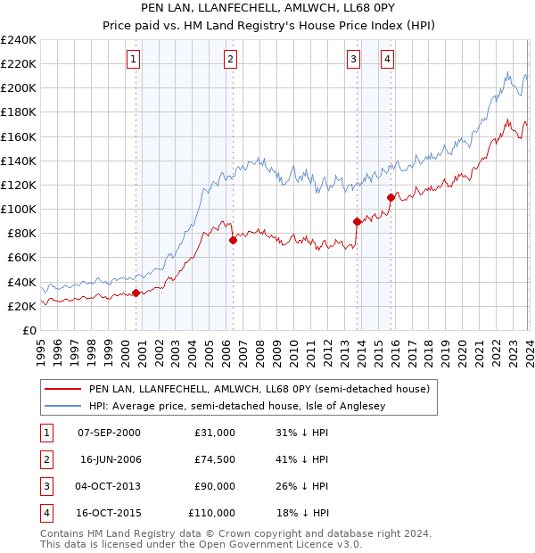 PEN LAN, LLANFECHELL, AMLWCH, LL68 0PY: Price paid vs HM Land Registry's House Price Index