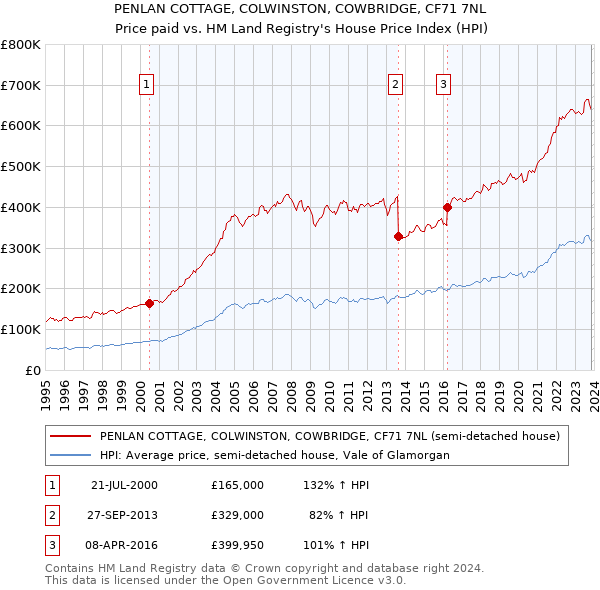 PENLAN COTTAGE, COLWINSTON, COWBRIDGE, CF71 7NL: Price paid vs HM Land Registry's House Price Index