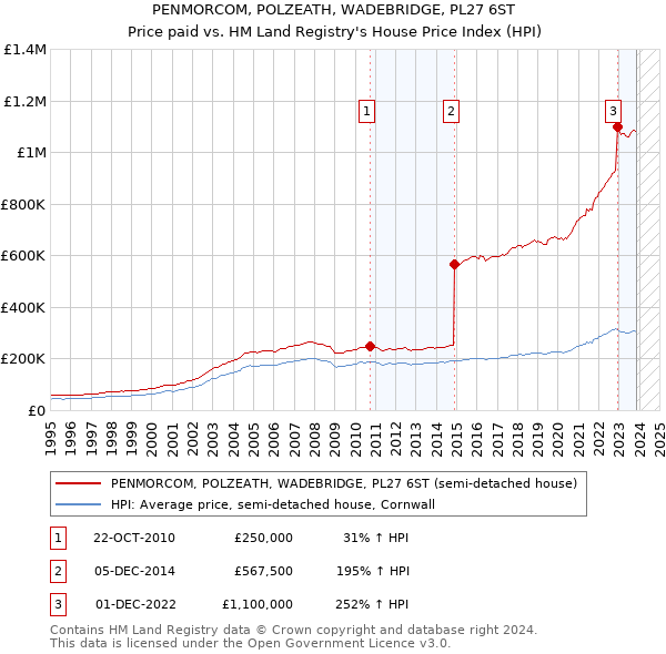 PENMORCOM, POLZEATH, WADEBRIDGE, PL27 6ST: Price paid vs HM Land Registry's House Price Index