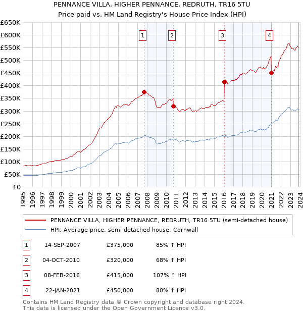 PENNANCE VILLA, HIGHER PENNANCE, REDRUTH, TR16 5TU: Price paid vs HM Land Registry's House Price Index