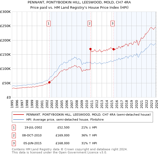 PENNANT, PONTYBODKIN HILL, LEESWOOD, MOLD, CH7 4RA: Price paid vs HM Land Registry's House Price Index