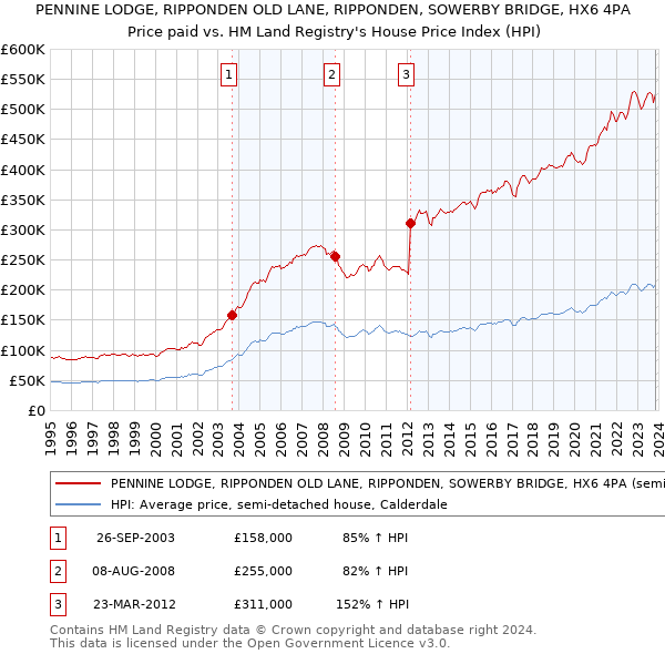 PENNINE LODGE, RIPPONDEN OLD LANE, RIPPONDEN, SOWERBY BRIDGE, HX6 4PA: Price paid vs HM Land Registry's House Price Index