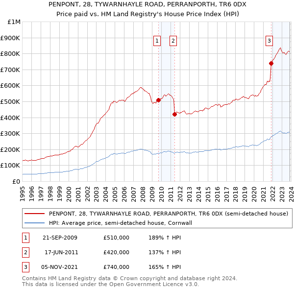 PENPONT, 28, TYWARNHAYLE ROAD, PERRANPORTH, TR6 0DX: Price paid vs HM Land Registry's House Price Index