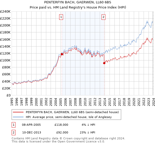 PENTERFYN BACH, GAERWEN, LL60 6BS: Price paid vs HM Land Registry's House Price Index