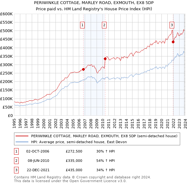 PERIWINKLE COTTAGE, MARLEY ROAD, EXMOUTH, EX8 5DP: Price paid vs HM Land Registry's House Price Index