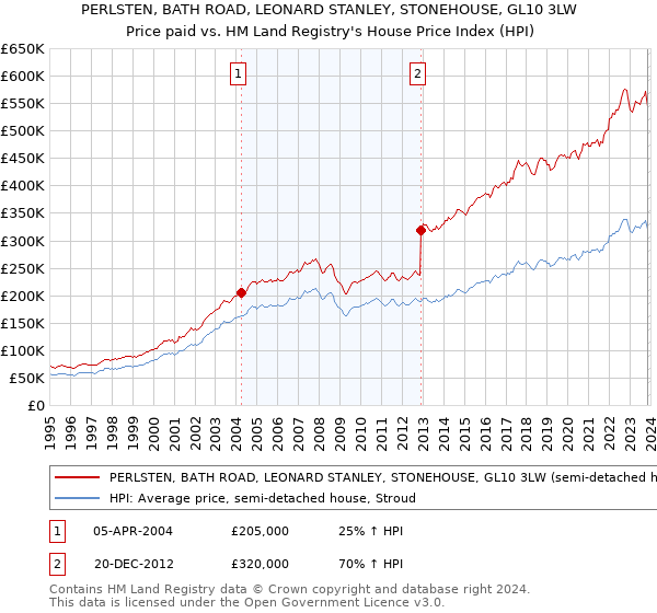 PERLSTEN, BATH ROAD, LEONARD STANLEY, STONEHOUSE, GL10 3LW: Price paid vs HM Land Registry's House Price Index