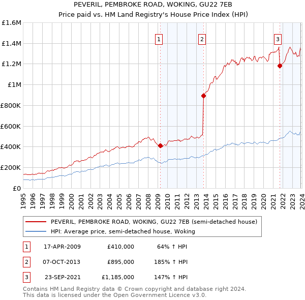 PEVERIL, PEMBROKE ROAD, WOKING, GU22 7EB: Price paid vs HM Land Registry's House Price Index