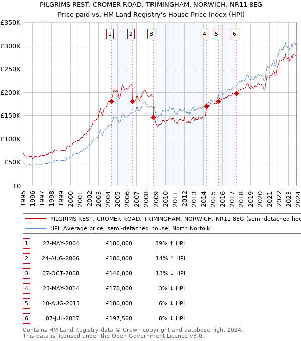 PILGRIMS REST, CROMER ROAD, TRIMINGHAM, NORWICH, NR11 8EG: Price paid vs HM Land Registry's House Price Index