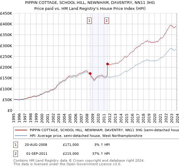 PIPPIN COTTAGE, SCHOOL HILL, NEWNHAM, DAVENTRY, NN11 3HG: Price paid vs HM Land Registry's House Price Index