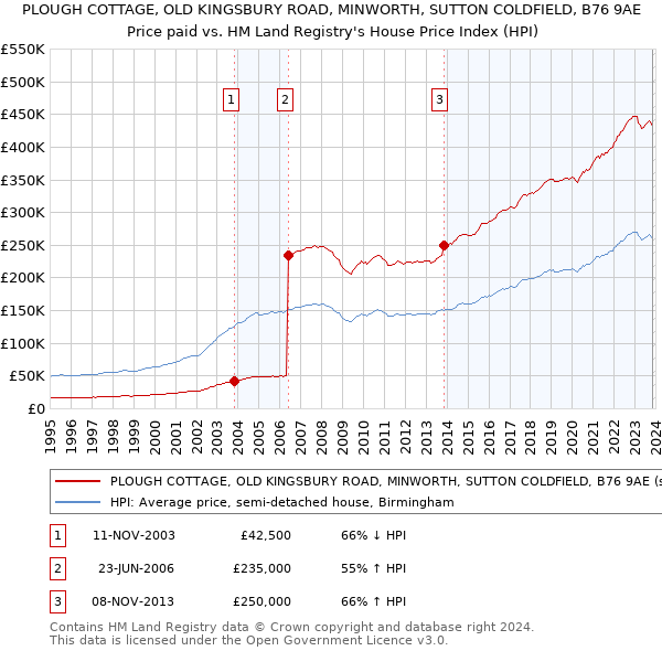 PLOUGH COTTAGE, OLD KINGSBURY ROAD, MINWORTH, SUTTON COLDFIELD, B76 9AE: Price paid vs HM Land Registry's House Price Index