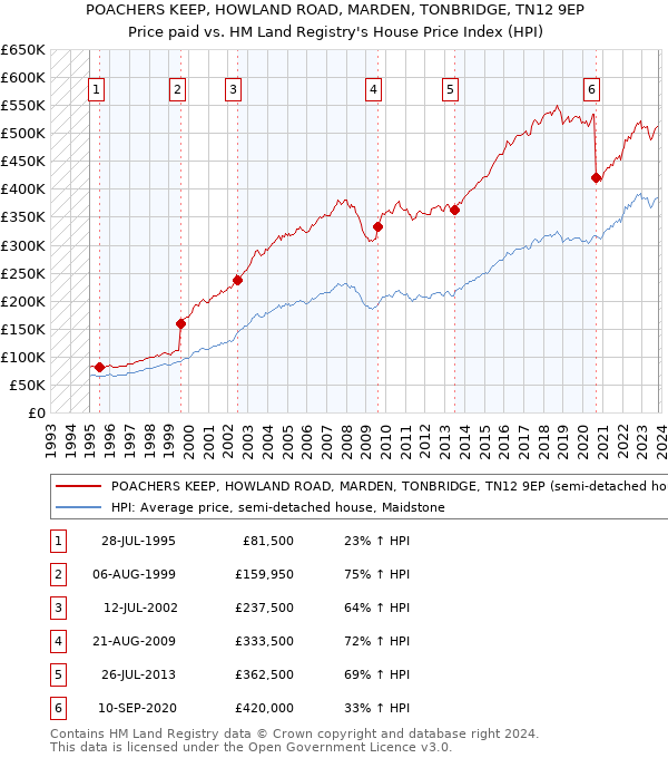 POACHERS KEEP, HOWLAND ROAD, MARDEN, TONBRIDGE, TN12 9EP: Price paid vs HM Land Registry's House Price Index