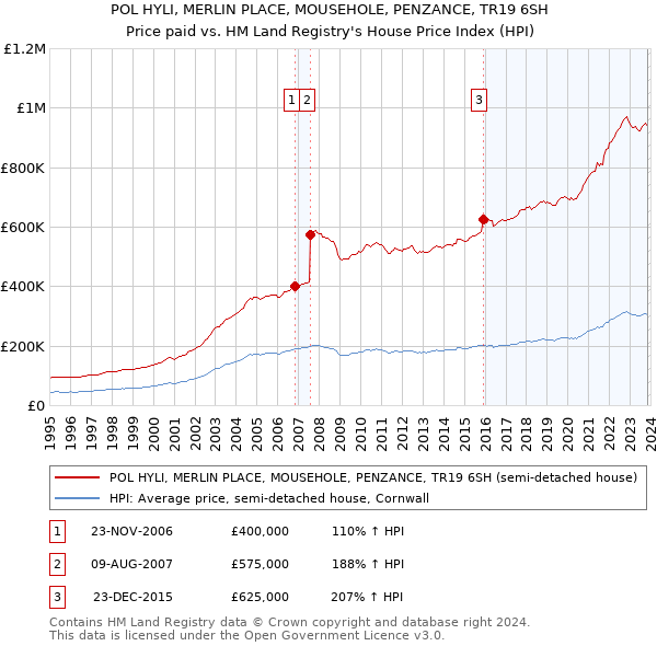 POL HYLI, MERLIN PLACE, MOUSEHOLE, PENZANCE, TR19 6SH: Price paid vs HM Land Registry's House Price Index