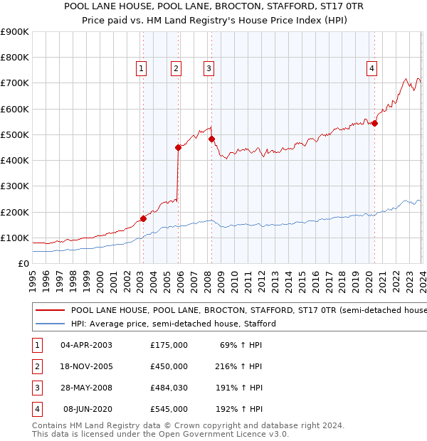 POOL LANE HOUSE, POOL LANE, BROCTON, STAFFORD, ST17 0TR: Price paid vs HM Land Registry's House Price Index