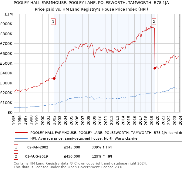 POOLEY HALL FARMHOUSE, POOLEY LANE, POLESWORTH, TAMWORTH, B78 1JA: Price paid vs HM Land Registry's House Price Index